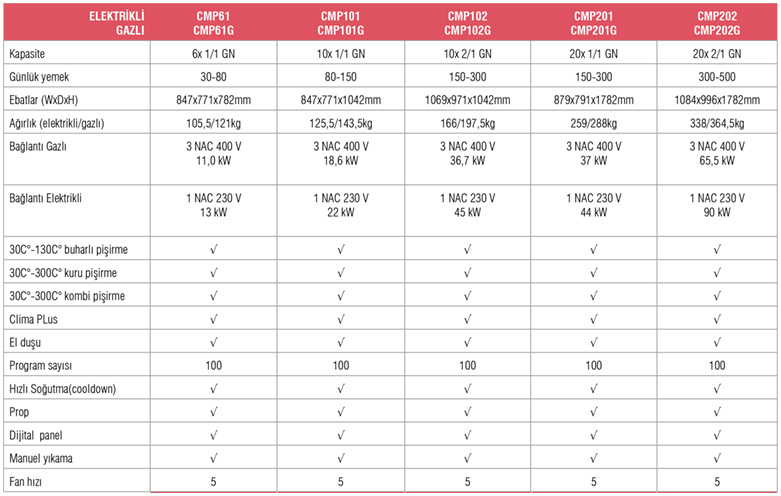 CombiMaster®Plus – CMP102G / Gazlı