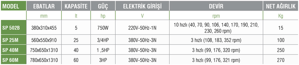 SP 502B – Mikser